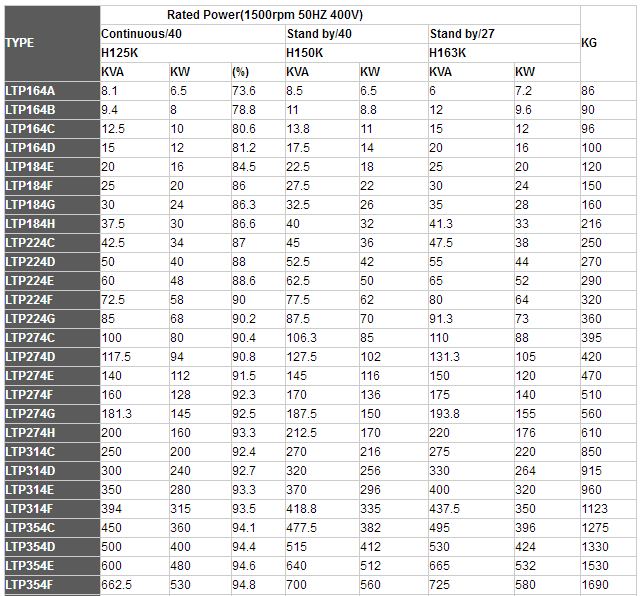 Alternator Specification