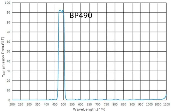 Bandpass 490nm dengan kurva FWHM 10nm