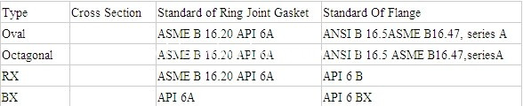 gasket type