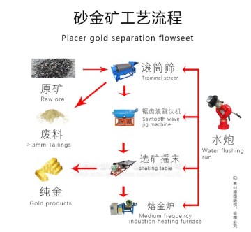 Alluvialgoldverarbeitung und Sandgold Sammelanlage