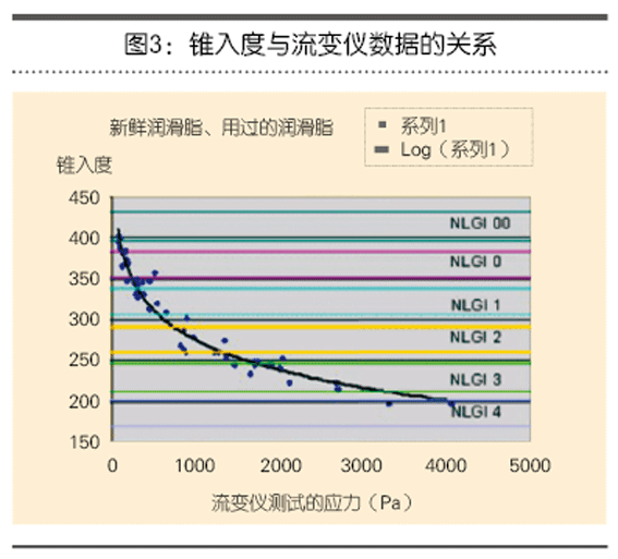 Grease Penetration Test 6