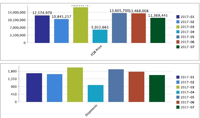 Costa Rica Import Data