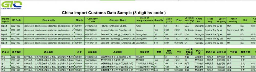 Flavour Customs Import Data CCD