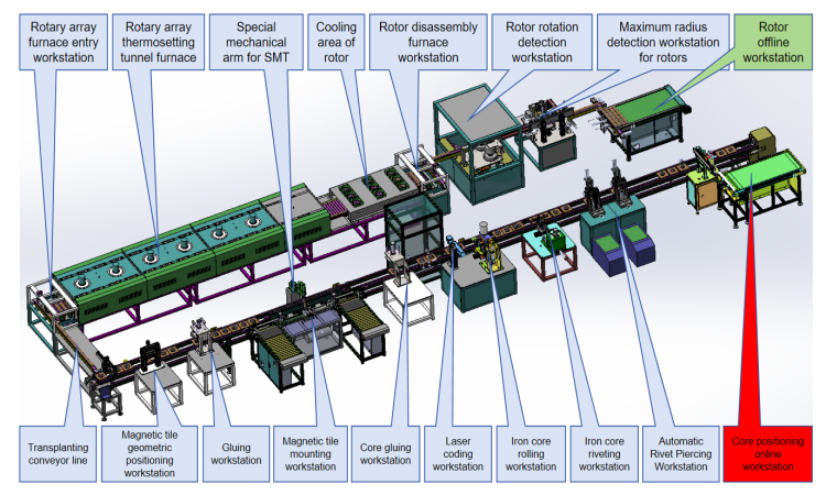 Post type rotor production line4