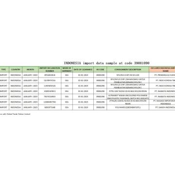 Indonesia muestras de datos comerciales de importación 39081090