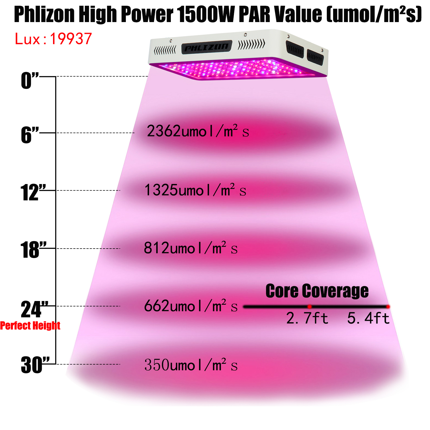 LED Grow Lights for Medical Herb