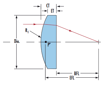 pcx spherical lens