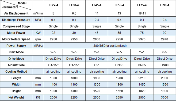 technical data for Hongwuhuan LF low pressure 4bar screw air compressors