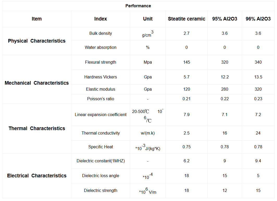 Properties Table of Alumina Ceramic Disc Mate