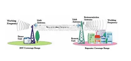 PCS outdoor celluar phone repeater optical communication repeater