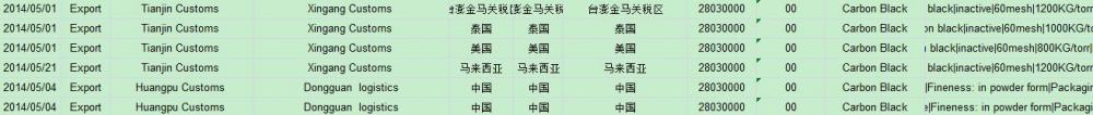 Carbon Black - China Import Customs Data