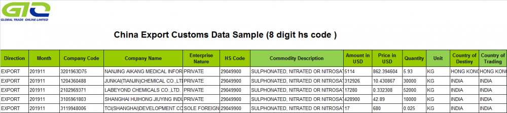 Chloronitropropane-Chinese Export Trade Data