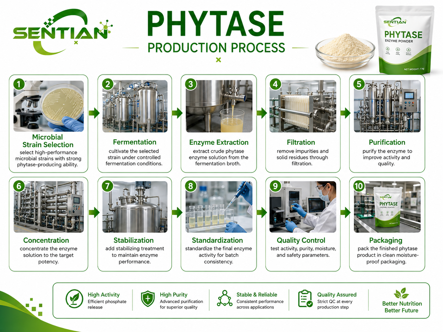 Phytase (2)