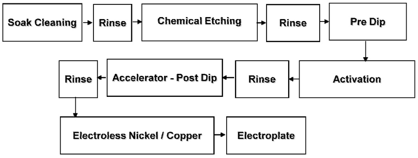 Typical process sequence for plating on ABS p
