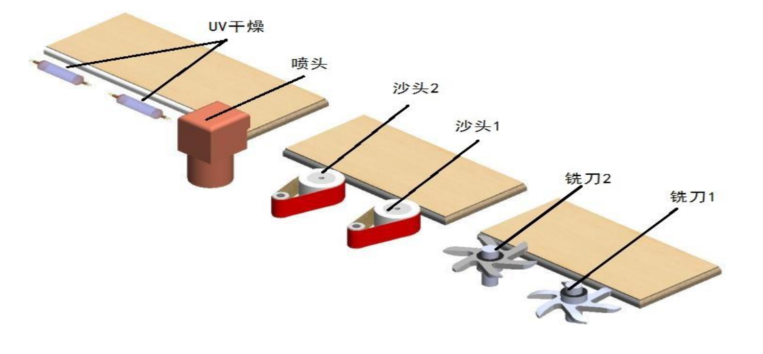 Linear UV Paint Vacuum Edge Spraying Milling Machine