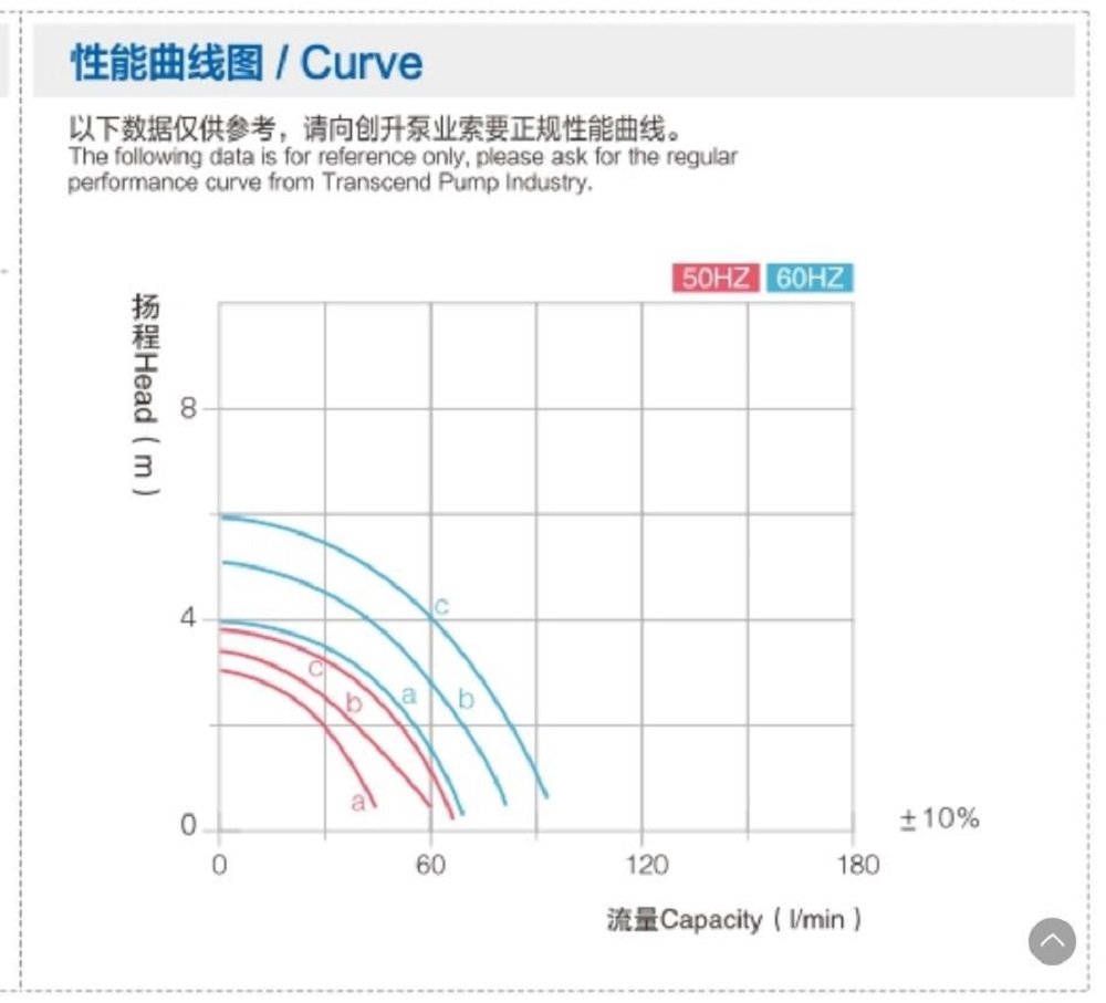 Specification & Curve