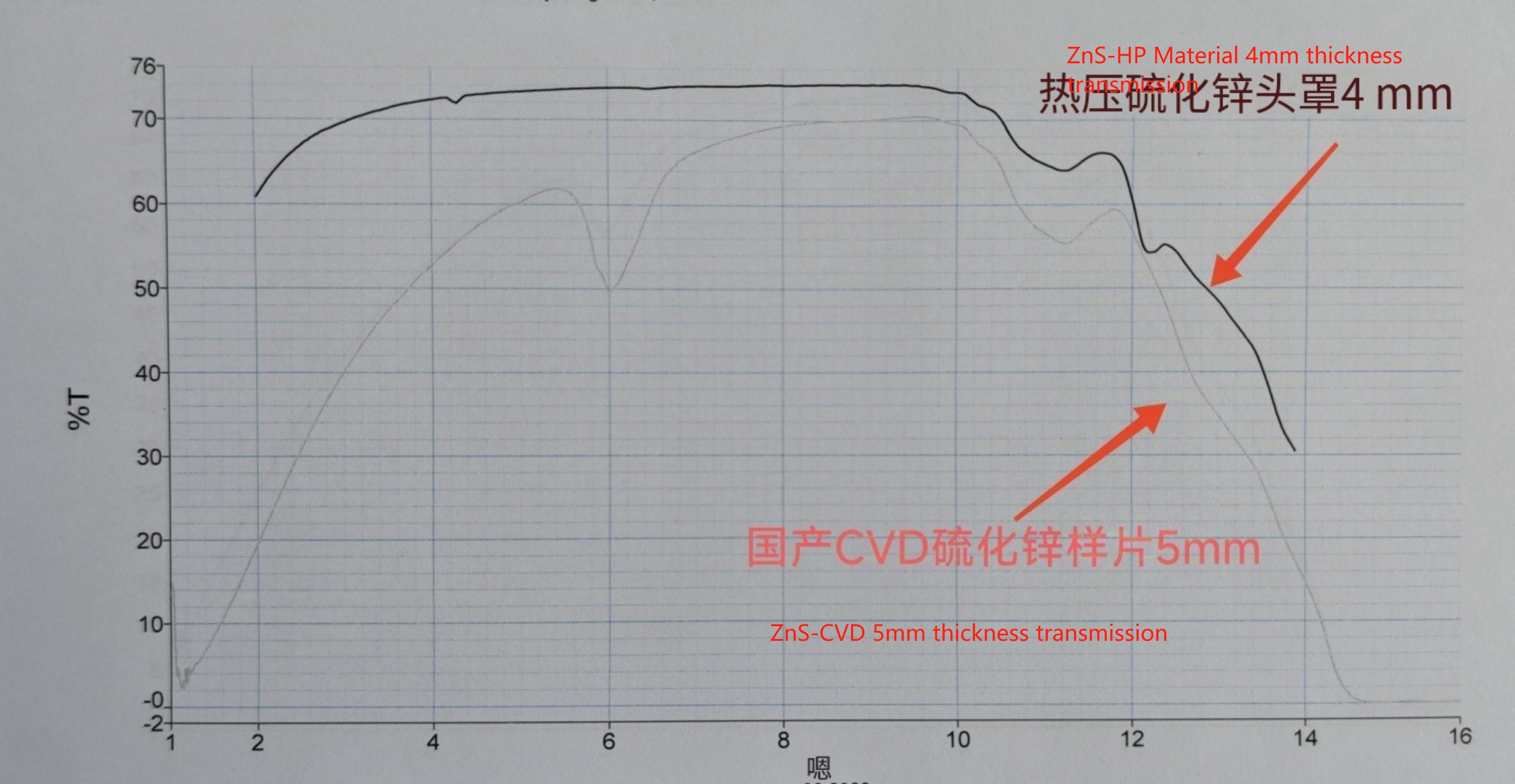 ZnS HP transmission curve is better than ZnS CVD