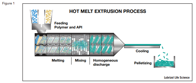 HOT MELT EXTRUSION PROCESS