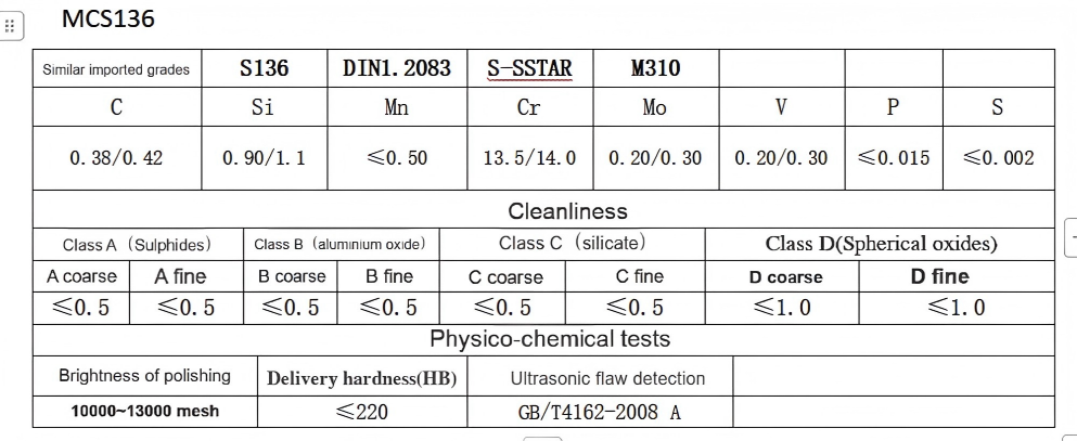 MCS136 composition table 993 MCS136 composition table 993