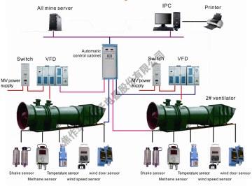 smart ventilator control system