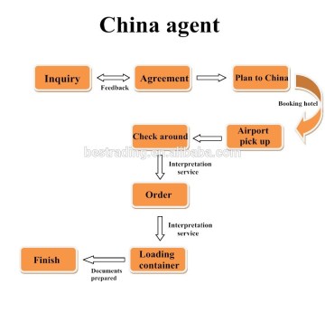 Shipping agent in guangzhou China,buying agent,China wholesale