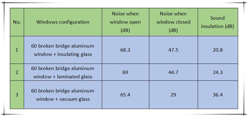 noise of various windows