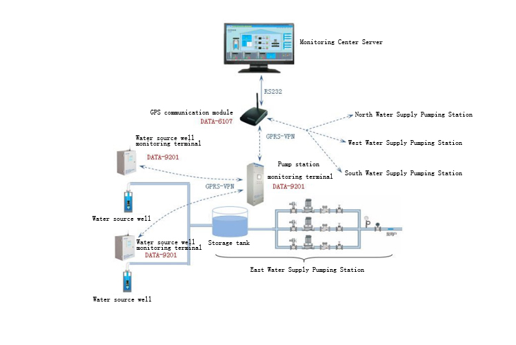 Pump Automation System