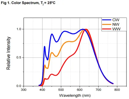 STWSC2PB-E0 Sunlike 3030 SMD LED CRI95 0.2W Mid-Power from Seoul Semiconductor