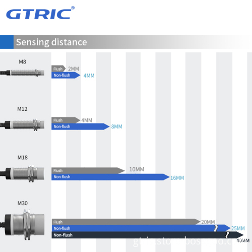 GTRIC M12 Series: 12V Non-Contact 3-Wire NPN IP67 Metal Inductive Proximity Sensor