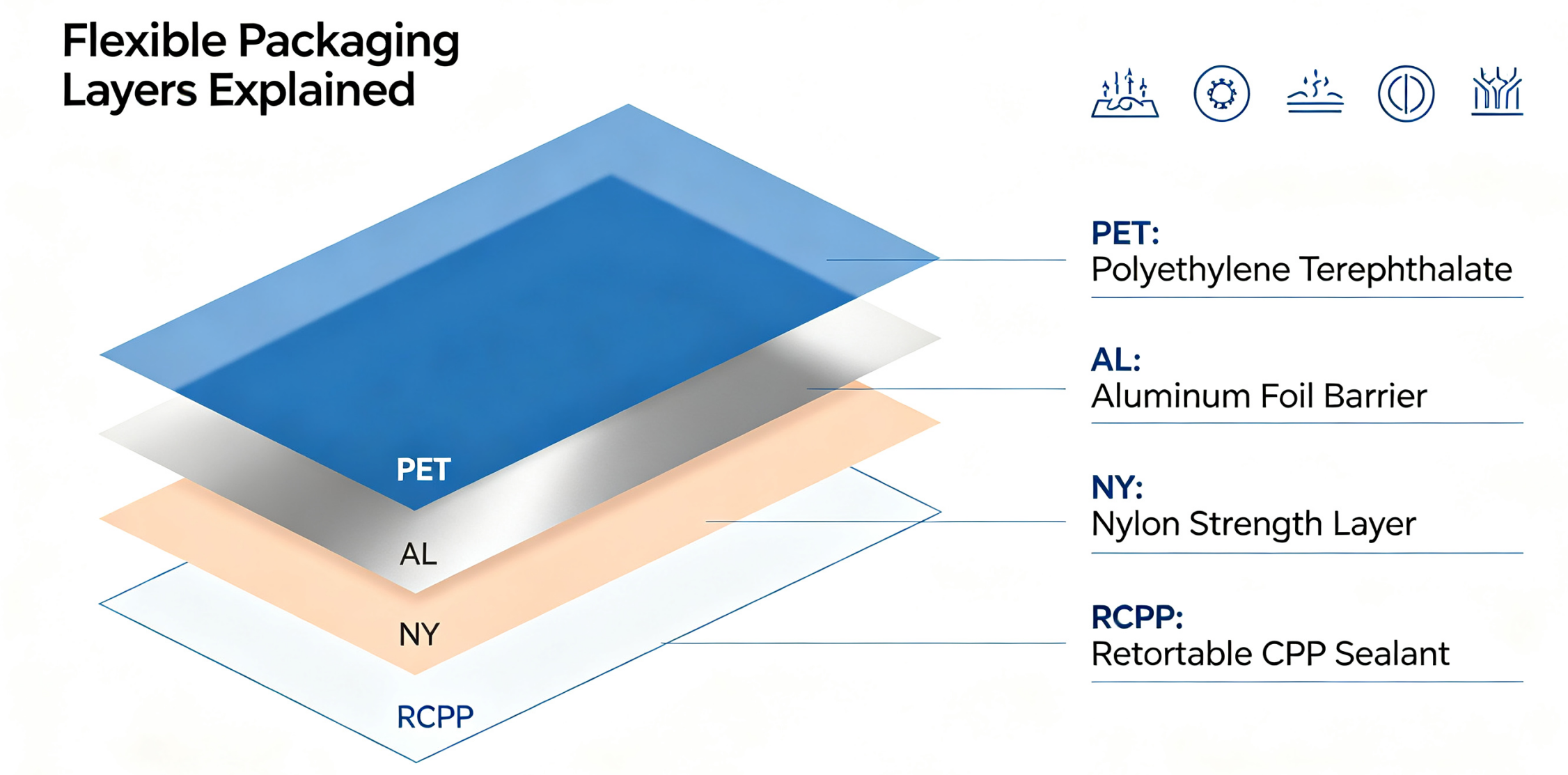 Cross-section of four-layer structure