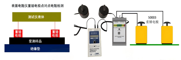 Surface resistivity testing(1)