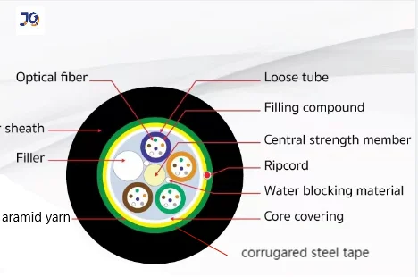 anti-rodent Fiber Optic Cable ARSS