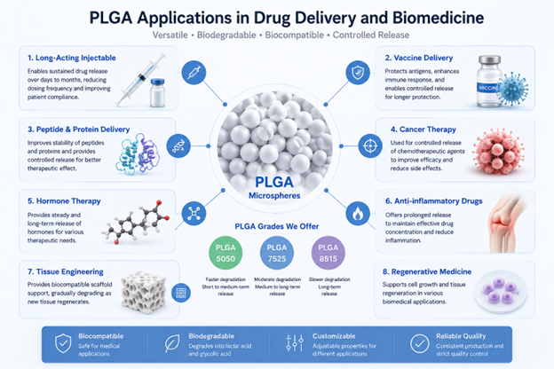 PLGA Applications in Drug Delivery and Biomed