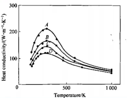 The relationship between the thermal conducti