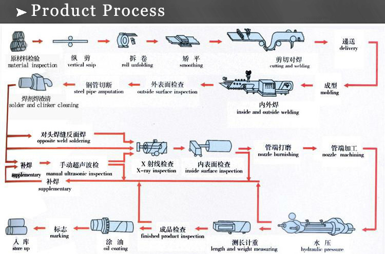 Erw Section Process 오일 및 가스 용 Api 5l X60 Erw 강관, Bossgoo.com의 고품질 오일 및 가스 용 Api 5l X60 Erw 강관