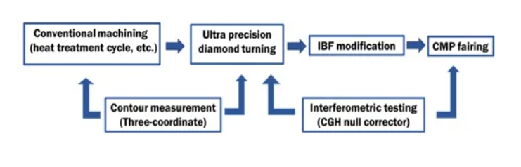 Aluminum Aspheric Mirror Polishing Process
