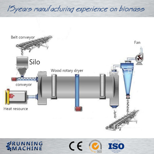 PLC kontrol otomatis biomassa rotary dryer/serbuk gergaji pengering mesin/kayu mencukur pengering