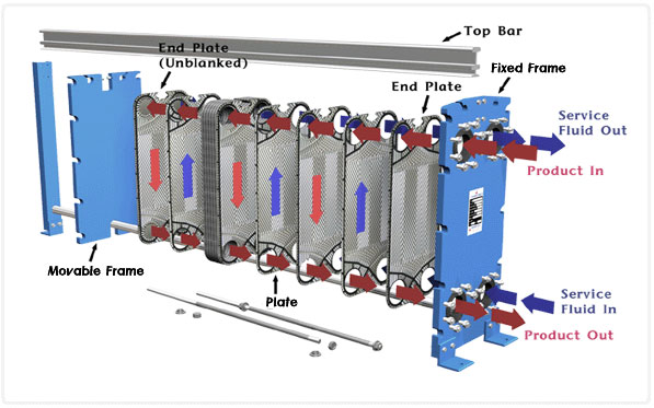 Advantages Of Plate Heat Exchangers