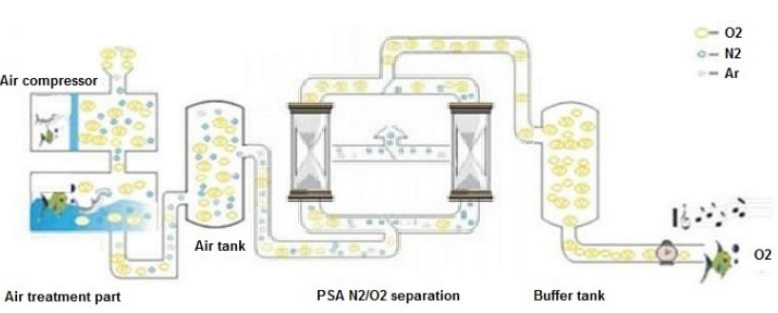 Gamma gas oxygen generator