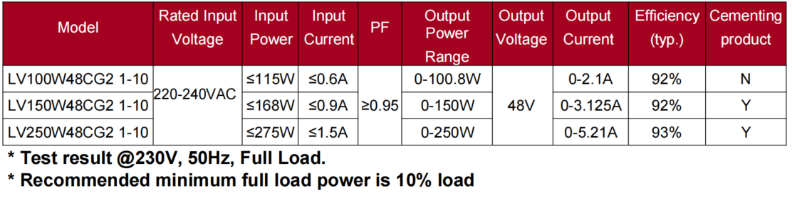 48V LV(100-250)W48CG2 1-10 2