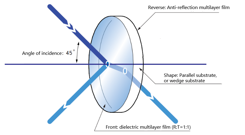Beam splitter