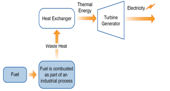 Waste Heat Application