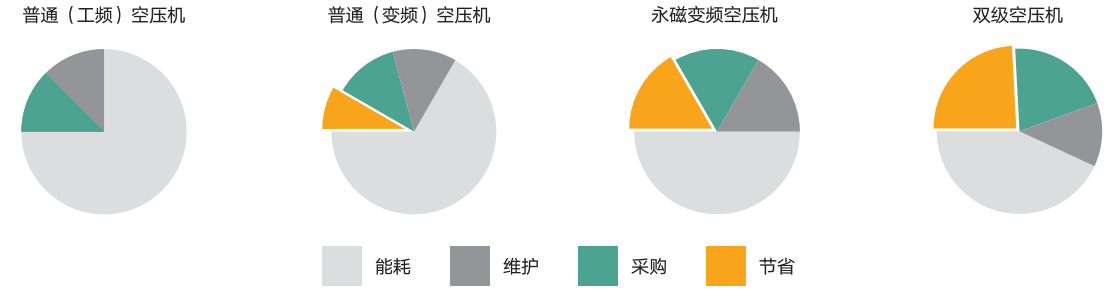 Two-stage Permanent Magnet Inverter Compressor