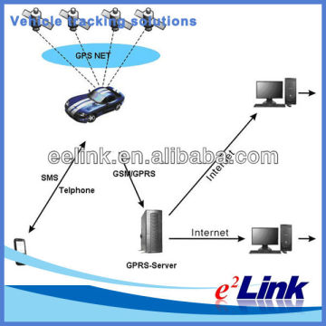 Sales Vehicle Tracking Units, GPS Tracking Devices for Sales Cars