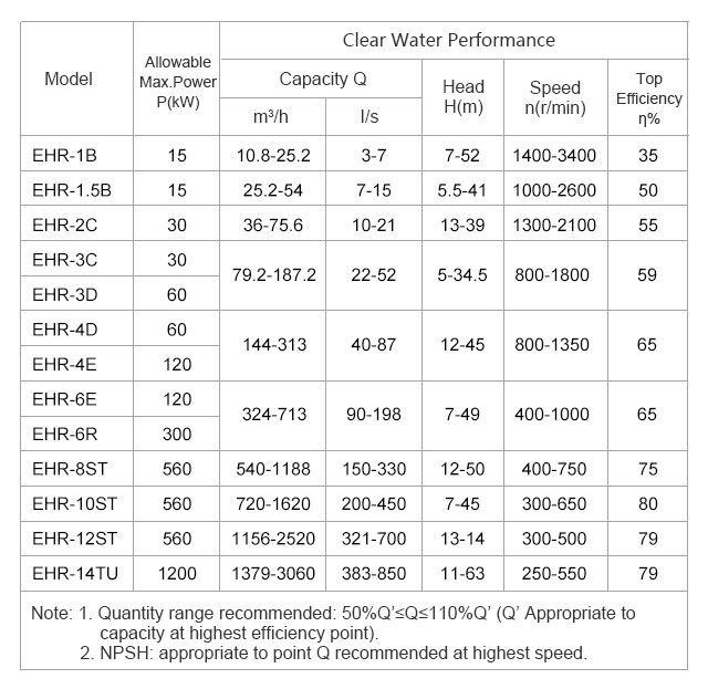 Mineral Processing Slurry Pump (EHR-4D)