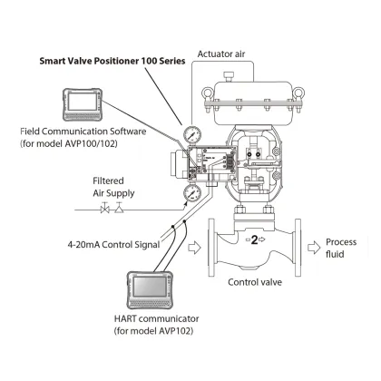 AZBIL AVP100 Smart Integral Type Valve Positioner with Air Supply - No Travel Transmission