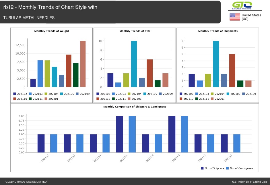 Informe de datos comerciales de EE. UU. Acerca de la aguja.