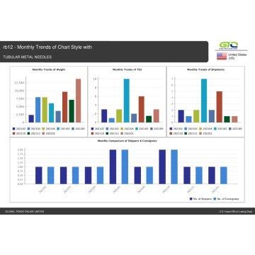 Informe de datos comerciales de EE. UU. Acerca de la aguja.