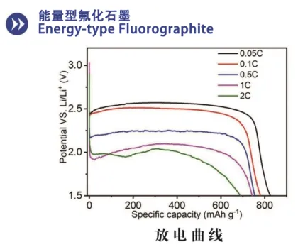 Energy type fluorine graphite