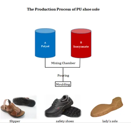 POLYETHER -POLYURETHANE FOOTWEAR SYSTEM